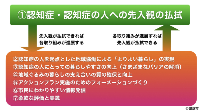 指針1の先入観の払拭が他の指針と連携している図です。