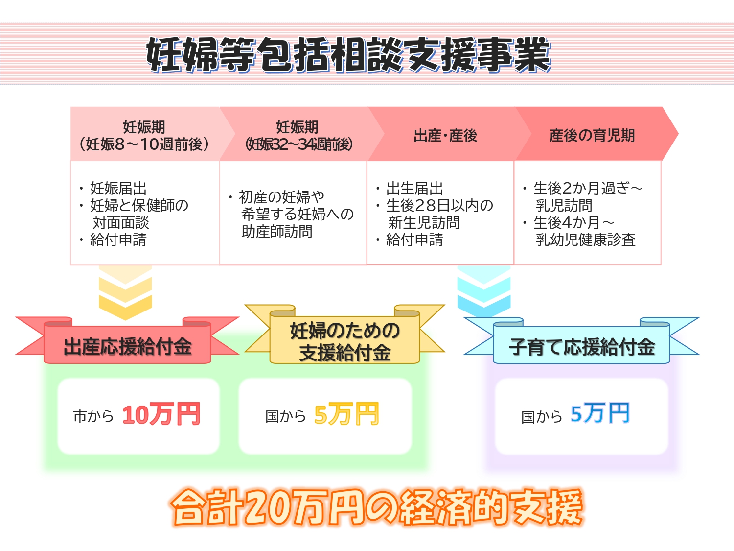 妊婦等包括相談支援事業