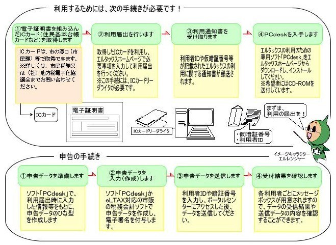 利用手順