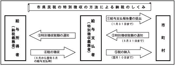 市県民税の特別徴収の方法による納税のしくみ