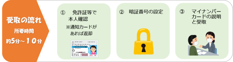 マイナンバーカード交付