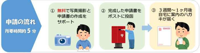 マイナンバーカード申請