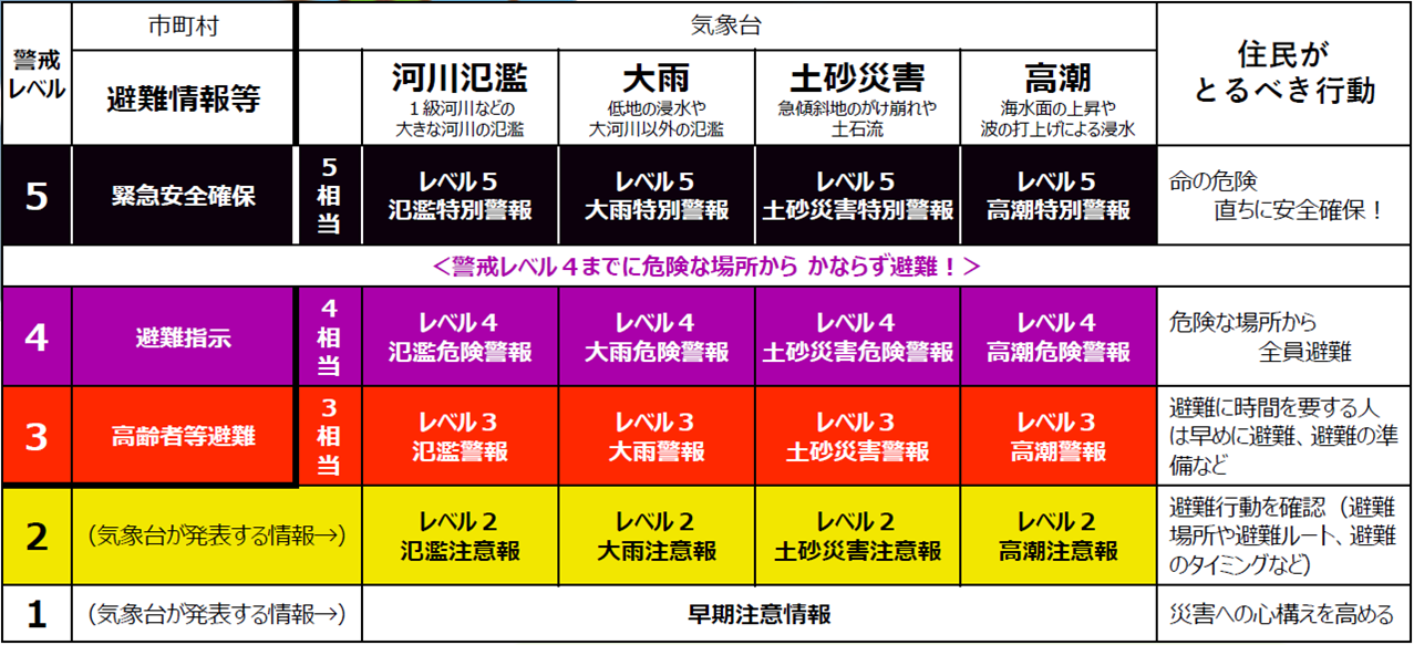新たな防災気象情報
