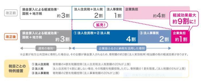 企業版ふるさと納税制度図