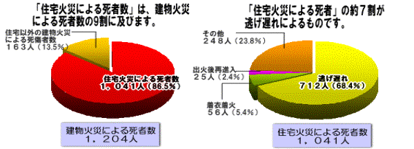 住宅火災における死者数、原因の割合を円グラフで示しています。