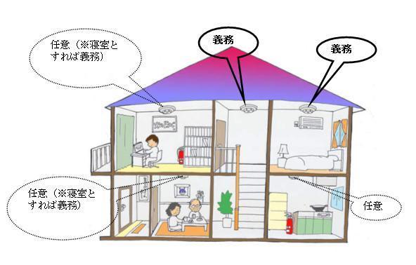一軒家の場合の取付箇所の例