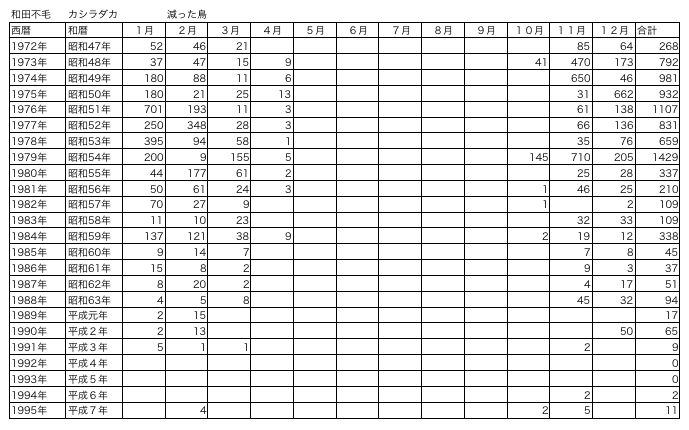 カシラダカの減少推移を表した表
