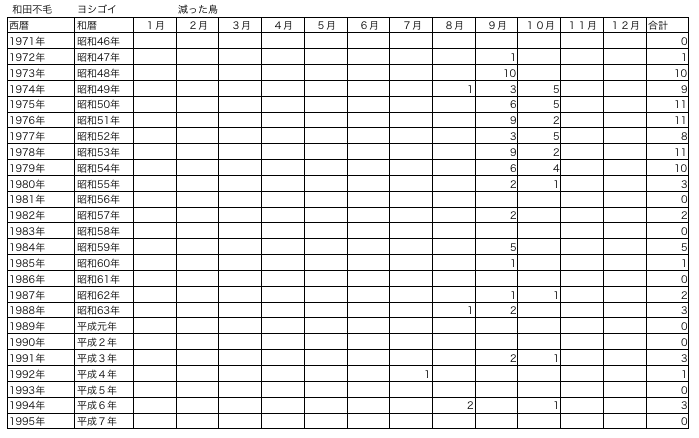 ヨシゴイの減少推移を表した表