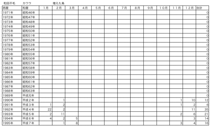 カワウの増加推移を表した表