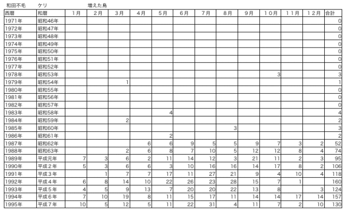 ケリの増加推移を表した表