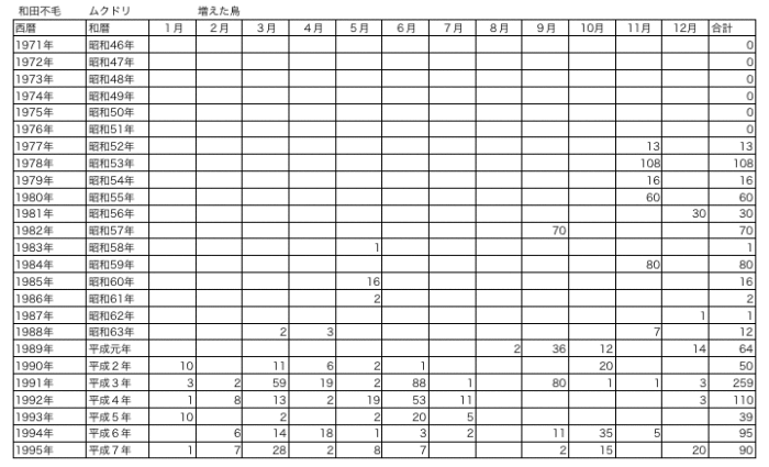 ムクドリの増加推移を表した表