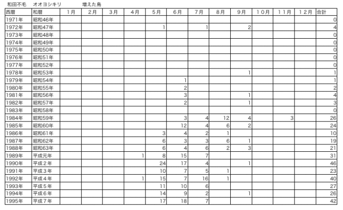 オオヨシキリの増加推移を表した表