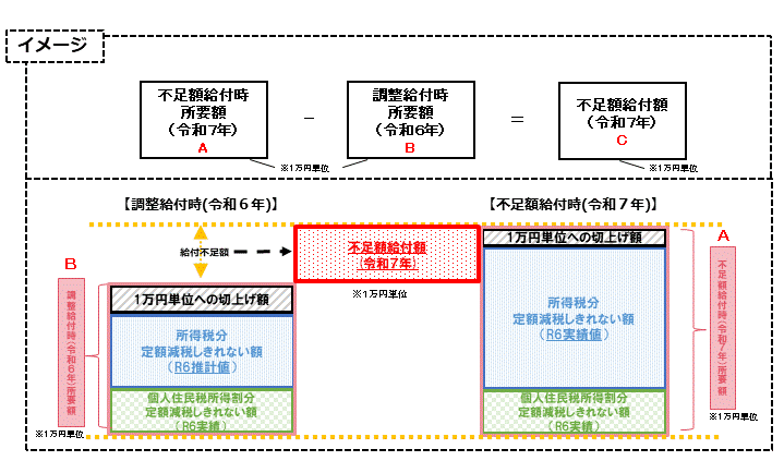 不足額給付イメージ図