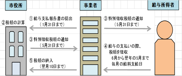 市民税・県民税 特別徴収による納税のしくみ